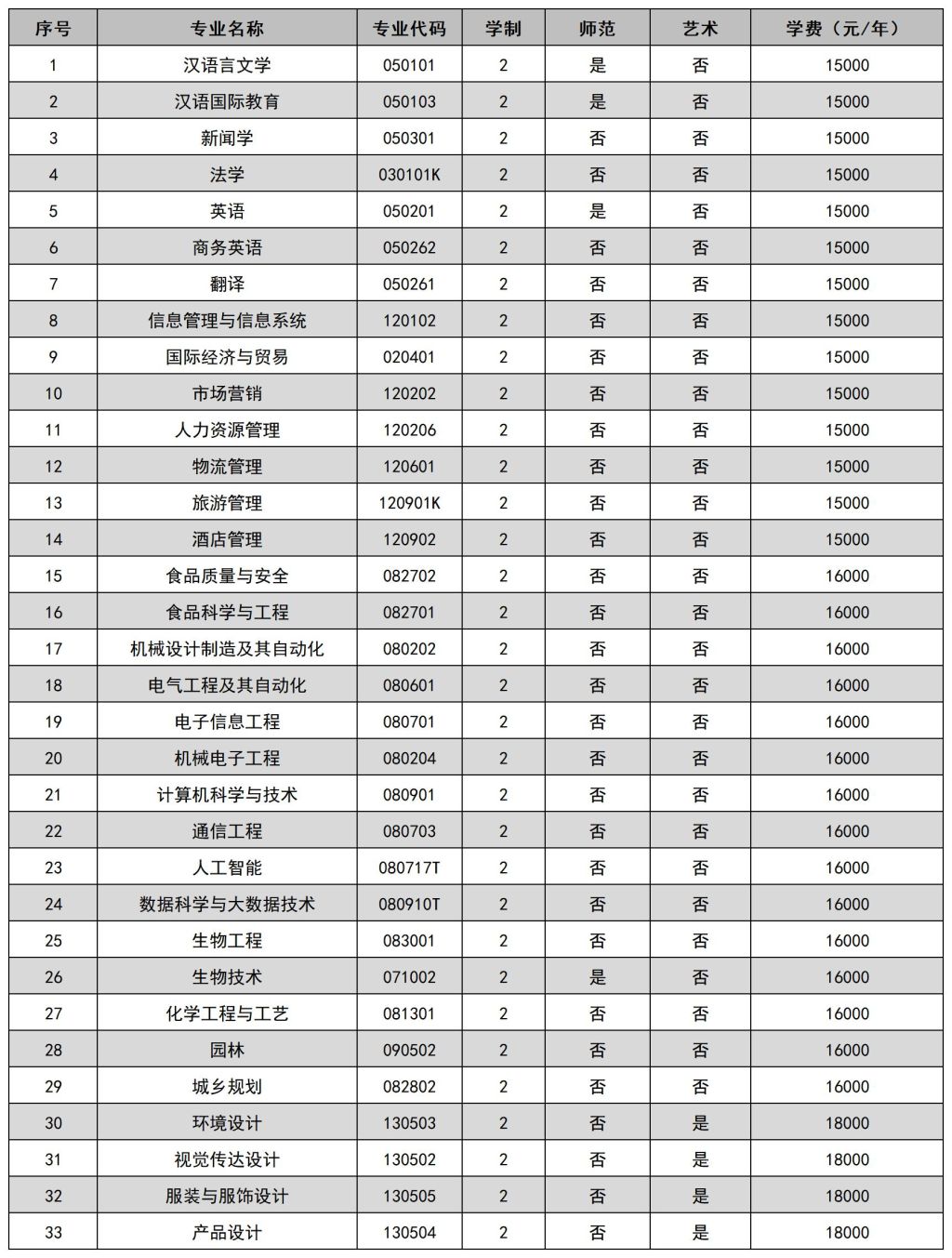 2026年新乡工程学院专升本招生章程已公布！
