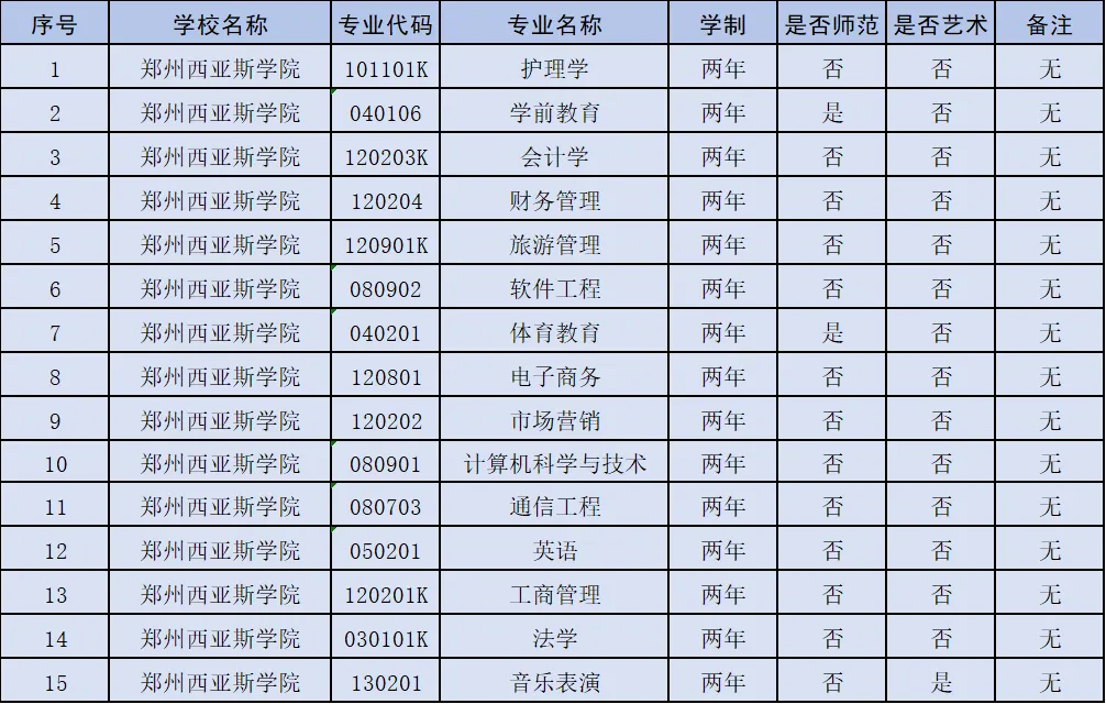 2026年郑州西亚斯学院专升本招生章程已公布！