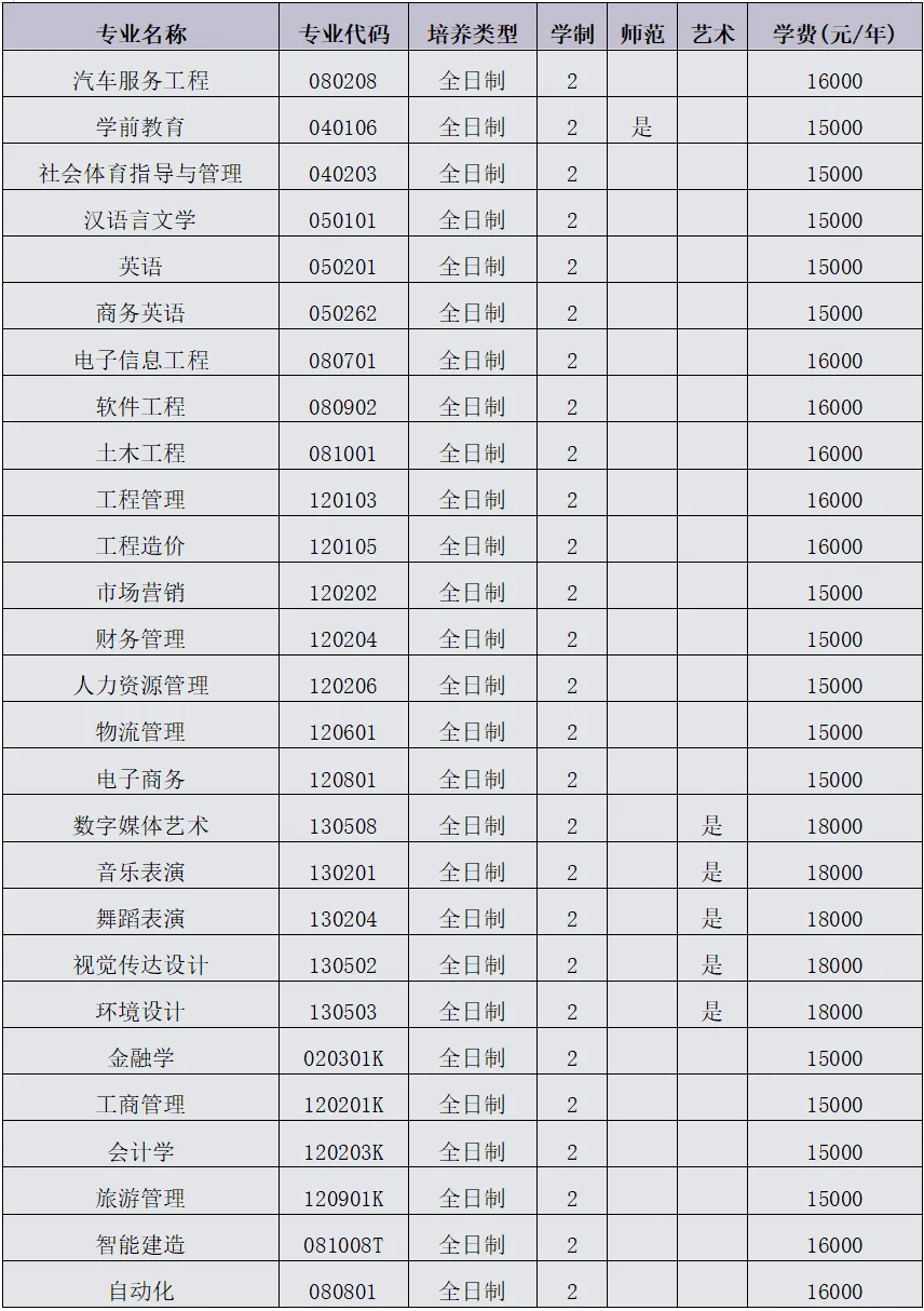 2026年郑州升达经贸管理学院专升本招生章程已公布！