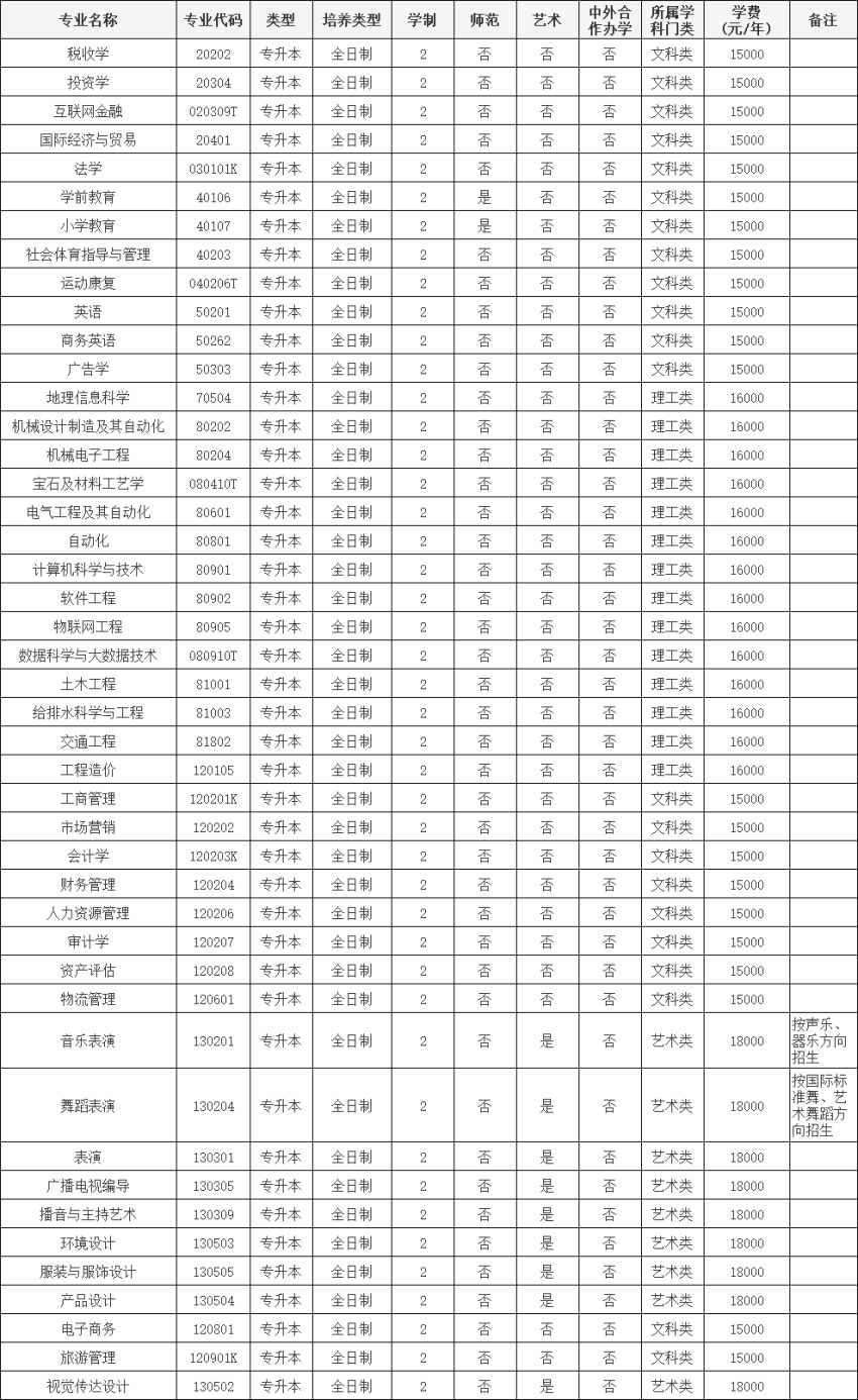 2026年郑州工商学院专升本招生章程已公布！