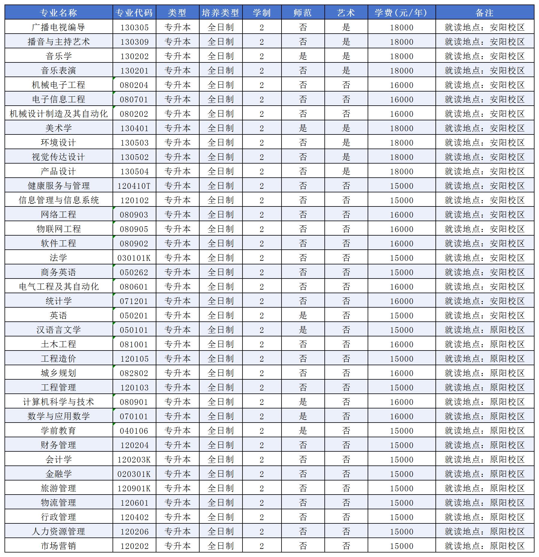2026年安阳学院专升本招生章程已公布！