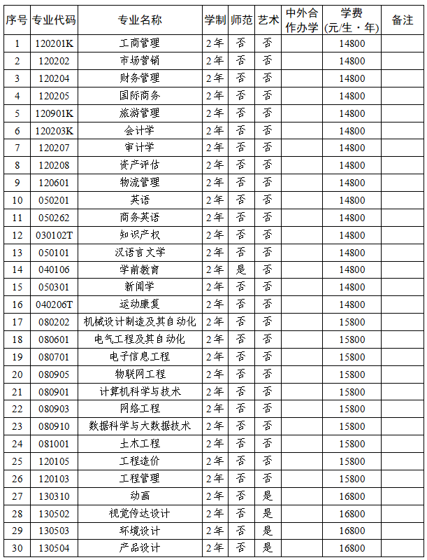 2026年郑州商学院专升本招生章程已公布!