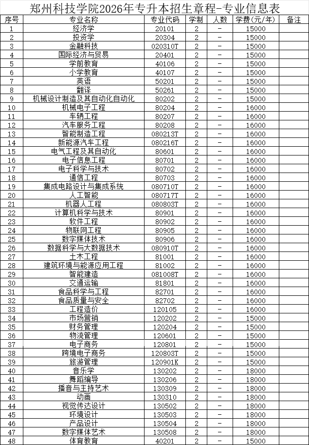 2026年郑州科技学院专升本招生章程已公布！