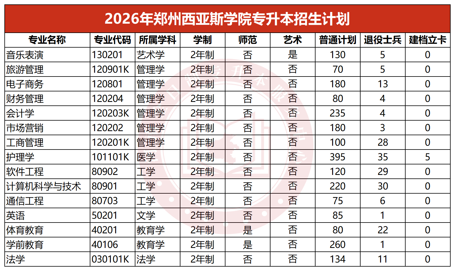 2026年郑州西亚斯学院专升本招生计划