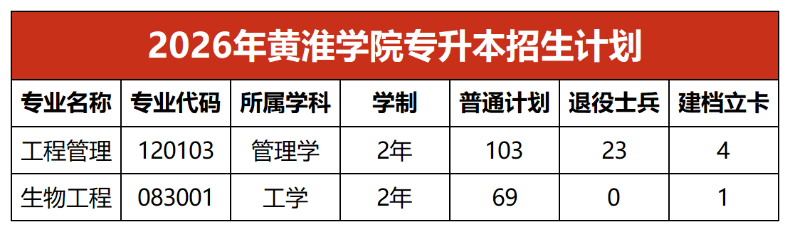 2026年黄淮学院专升本招生计划