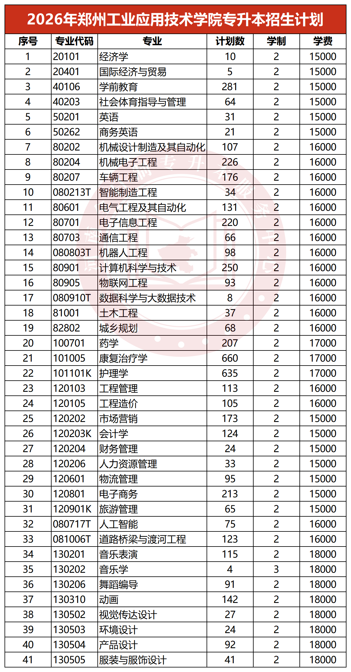 2026年郑州工业应用技术学院专升本招生计划