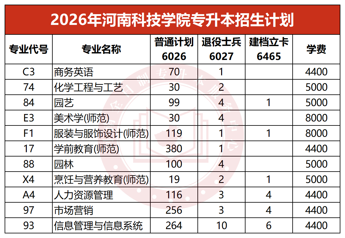 河南科技学院专升本招生计划