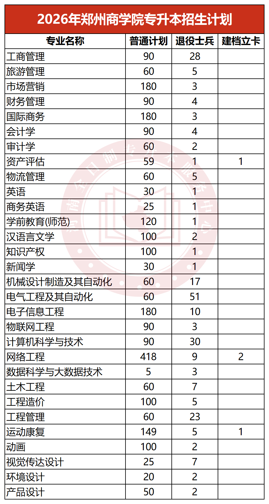2026年郑州商学院专升本招生计划