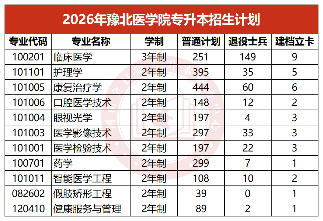 2026年豫北医学院专升本招生计划