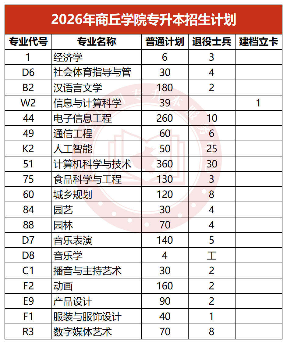 2026年商丘学院专升本招生计划