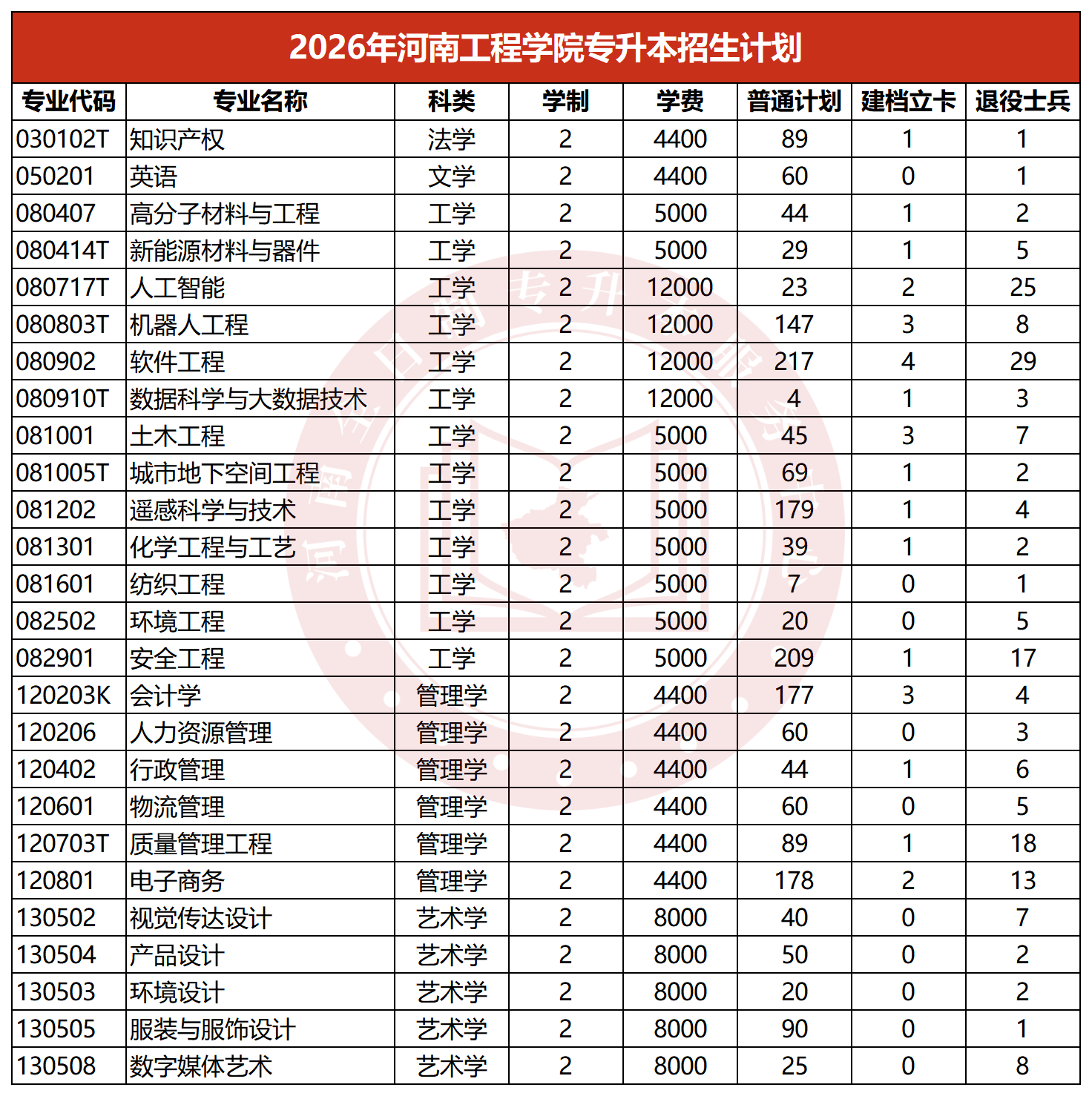 2026年河南工程学院专升本招生计划