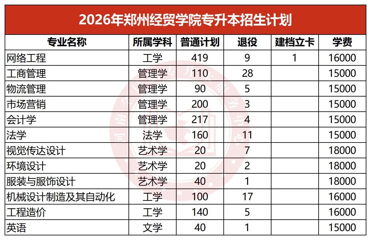 2026年郑州经贸学院专升本招生计划