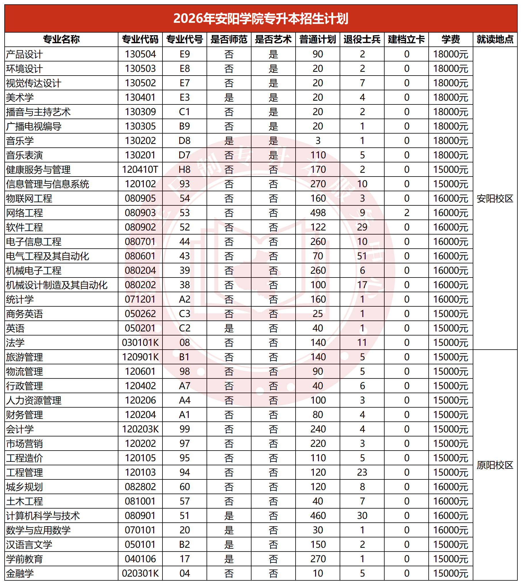 2026年安阳学院专升本招生计划