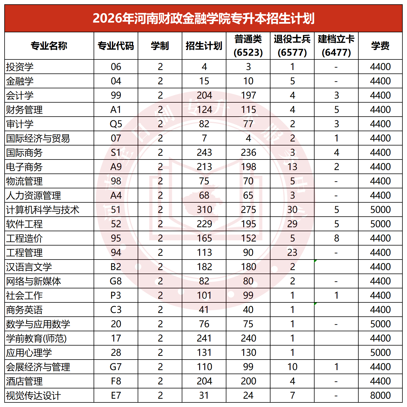 2026年河南财政金融学院专升本招生计划