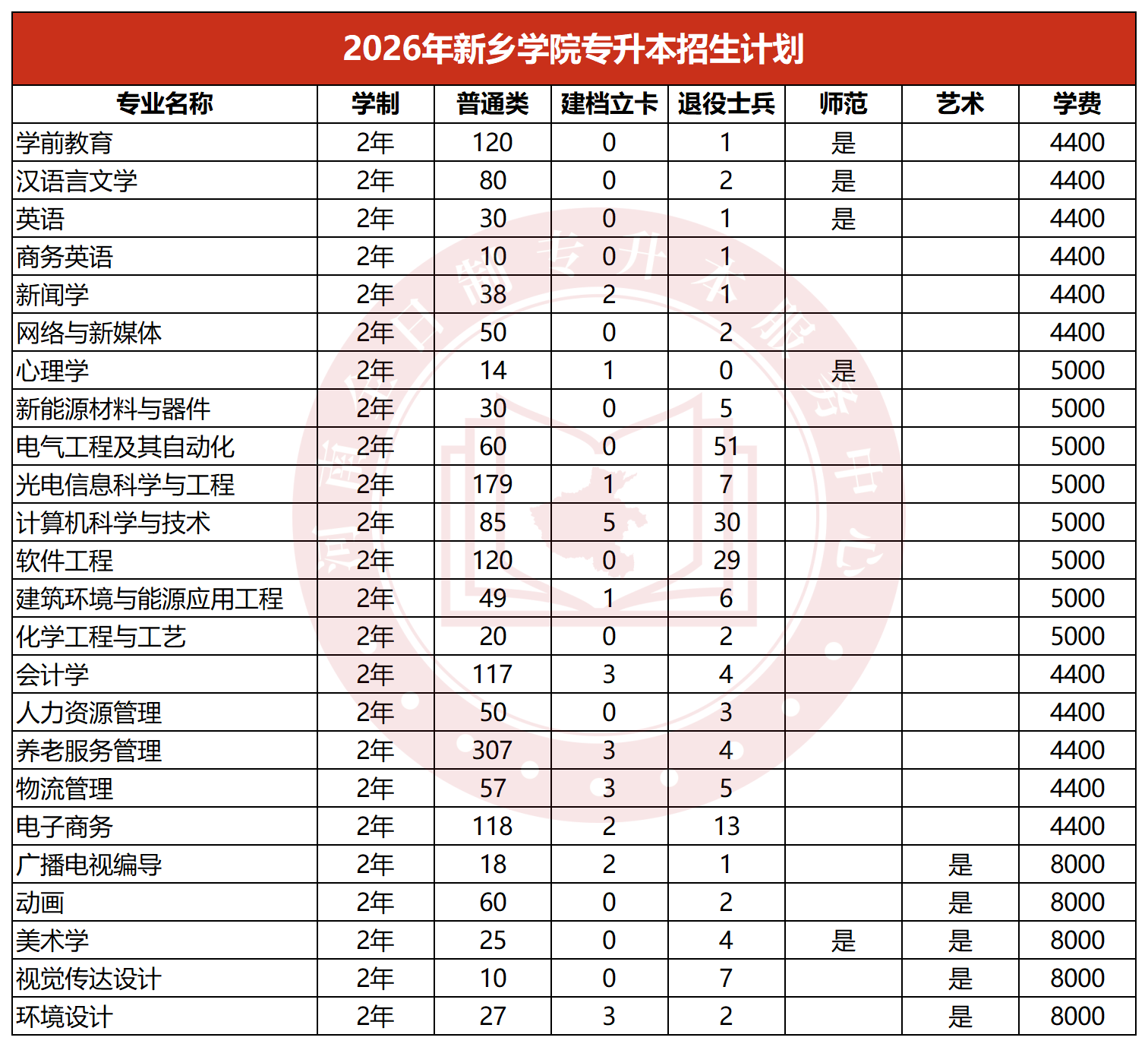 2026年新乡学院专升本招生计划
