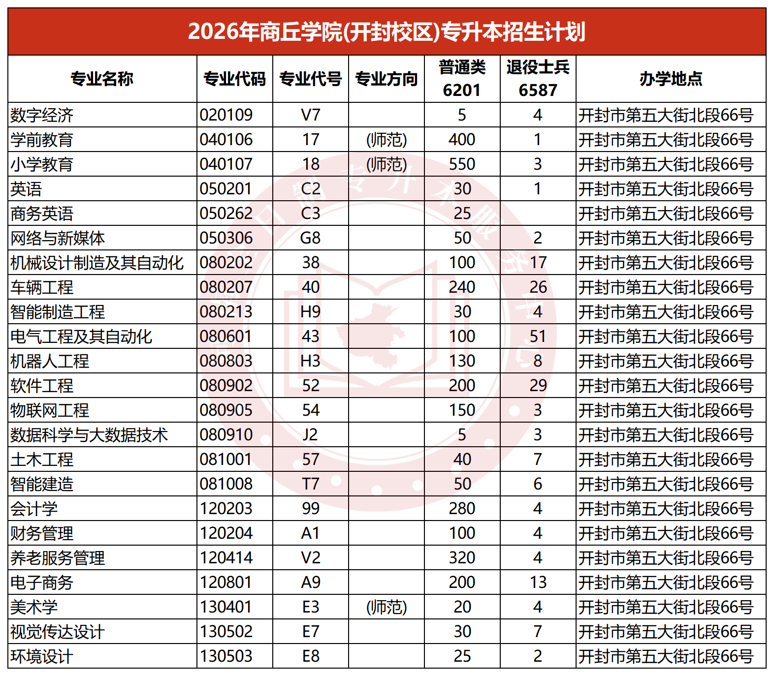 2026年商丘学院(开封校区)专升本招生计划