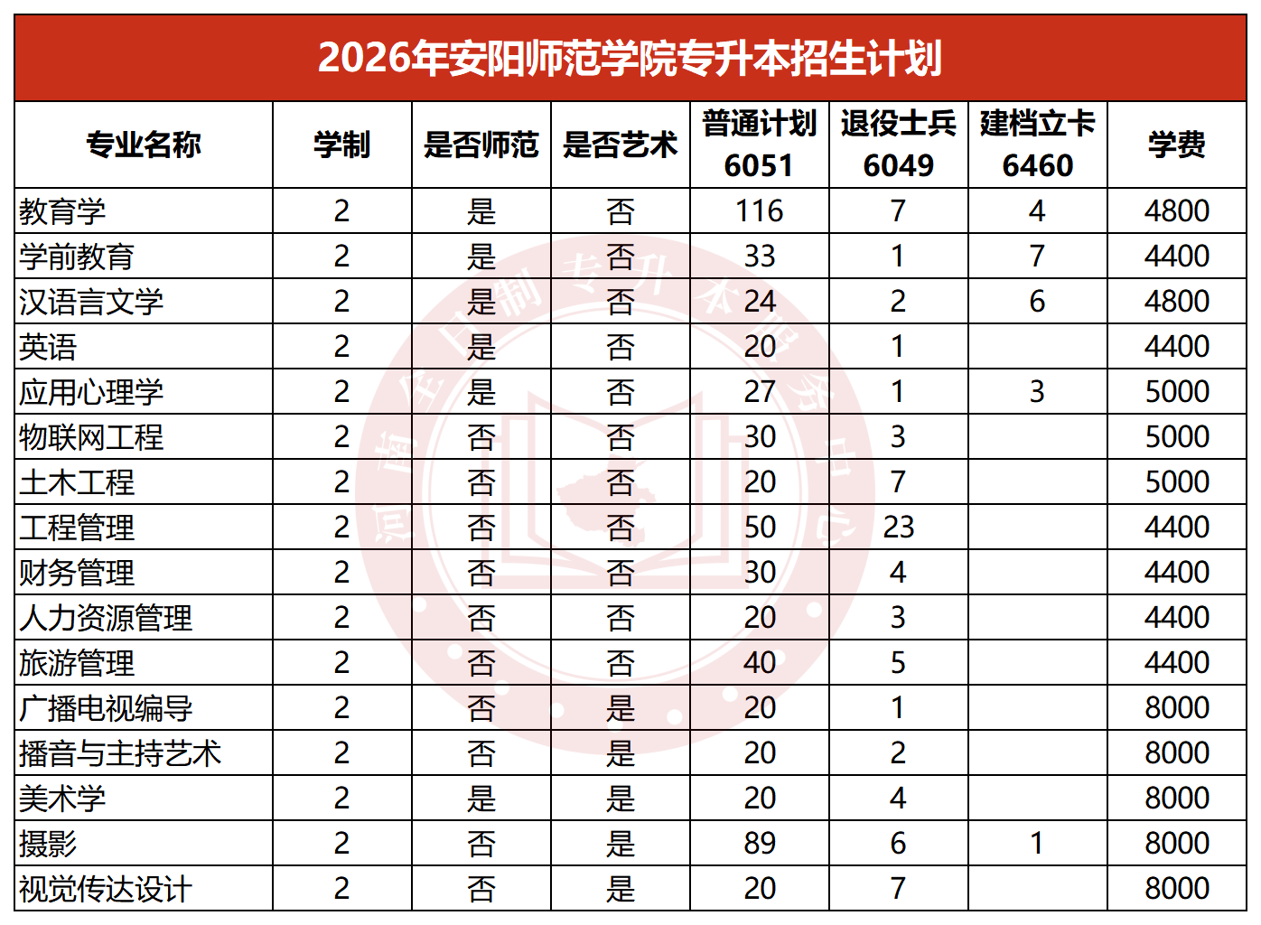 2026年安阳师范学院专升本招生计划