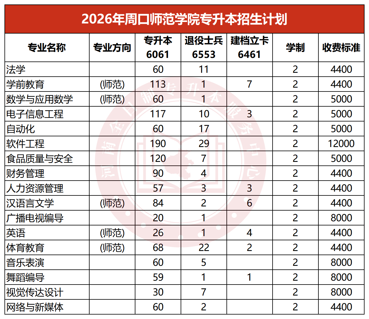 2026年周口师范学院专升本招生计划