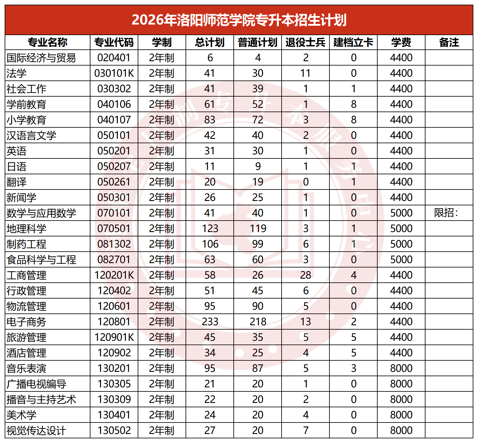 2026年洛阳师范学院专升本招生计划