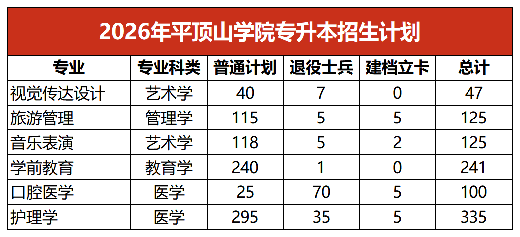 2026年平顶山学院专升本招生计划