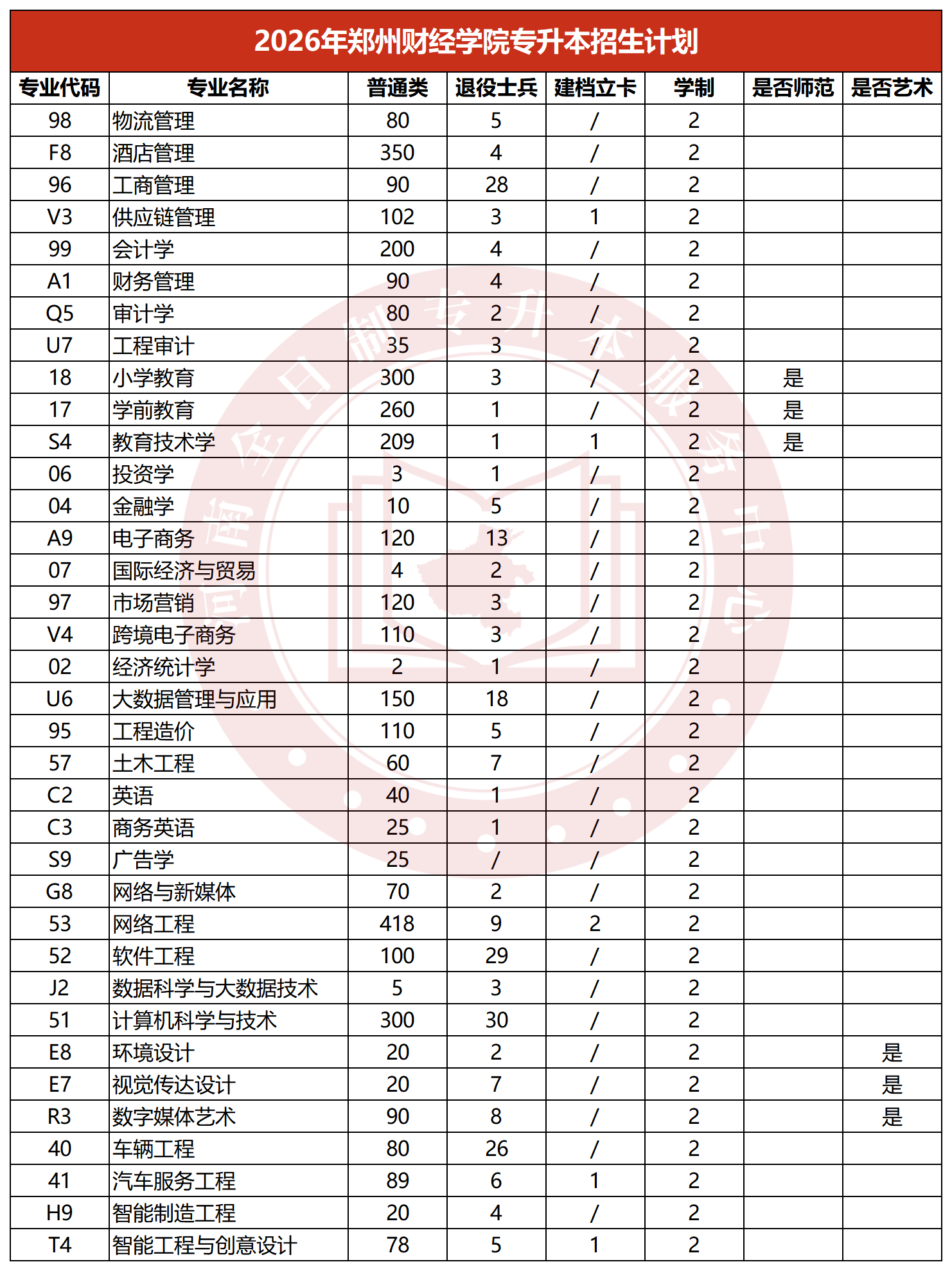 2026年郑州财经学院专升本招生计划
