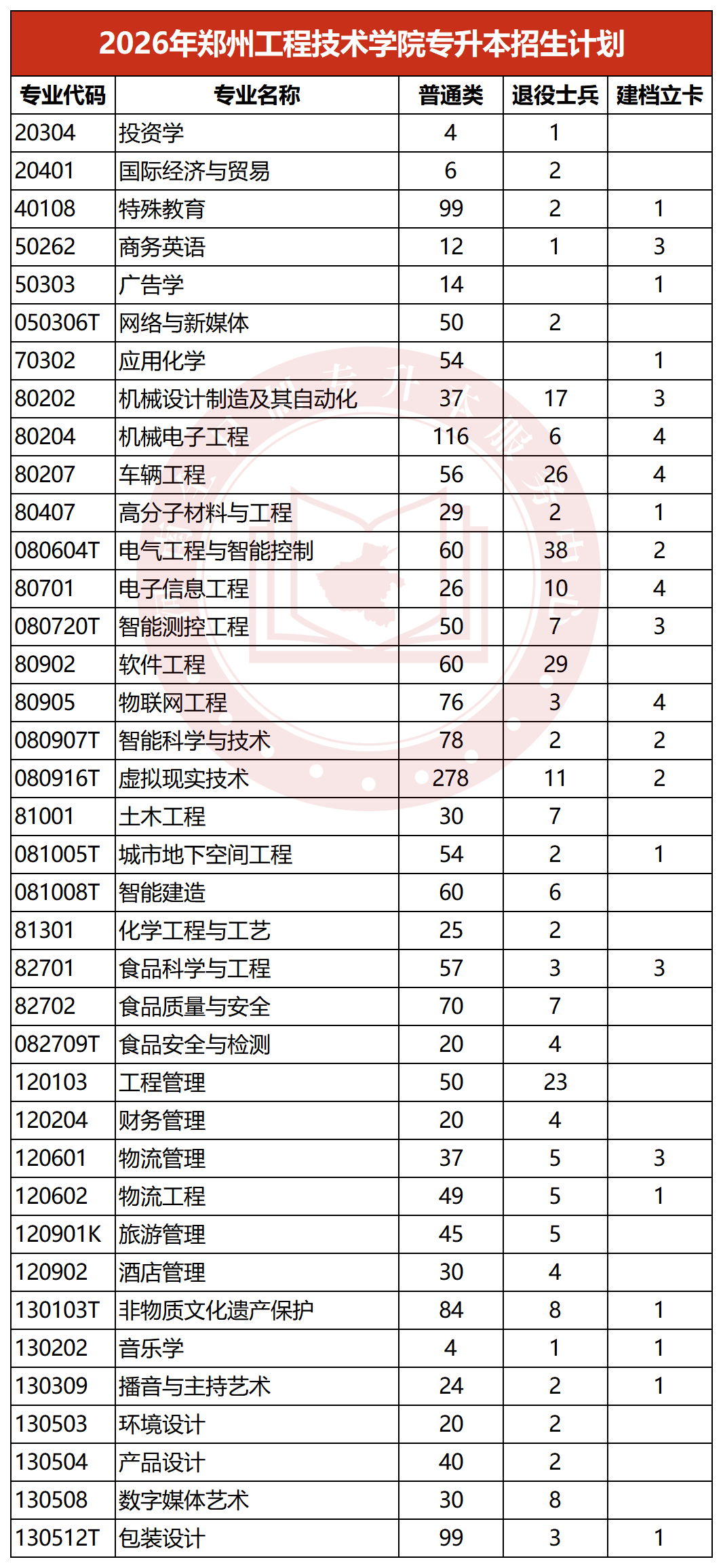 2026年郑州工程技术学院专升本招生计划