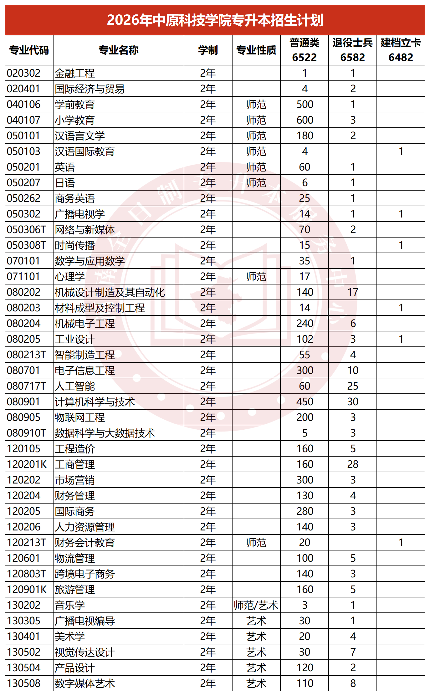 2026年中原科技学院专升本招生计划