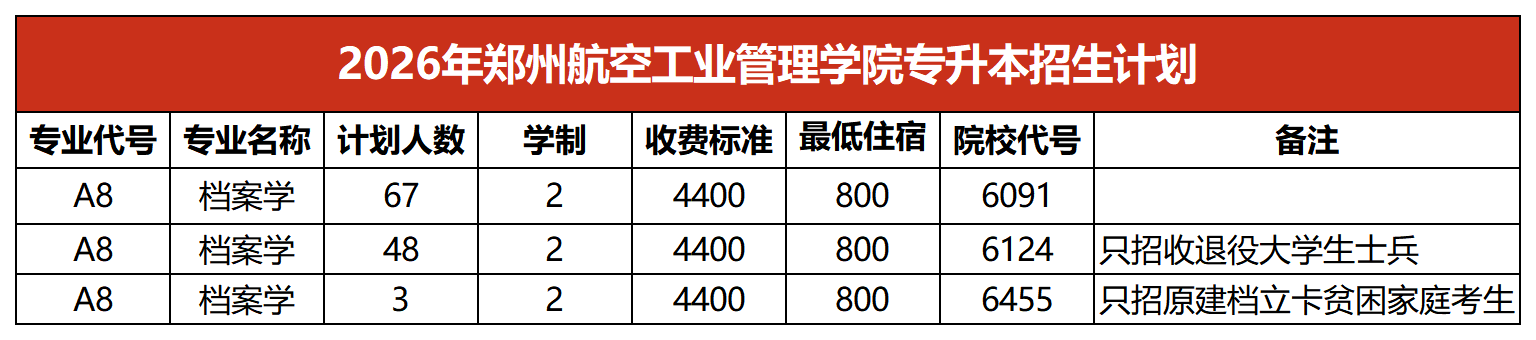 2026年郑州航空工业管理学院专升本招生计划