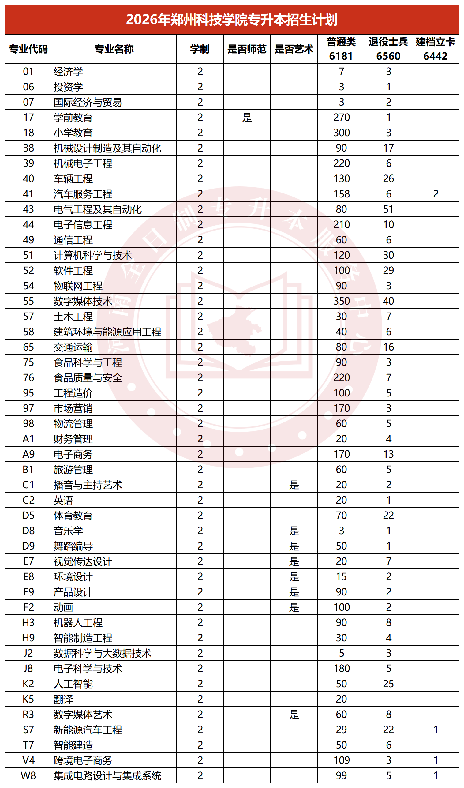 2026年郑州科技学院专升本招生计划