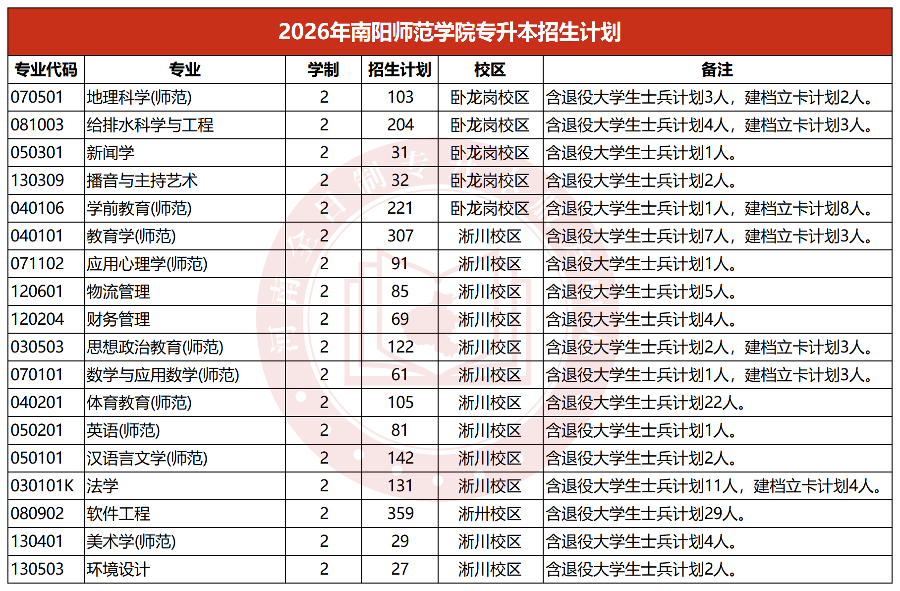 2026年南阳师范学院专升本招生计划