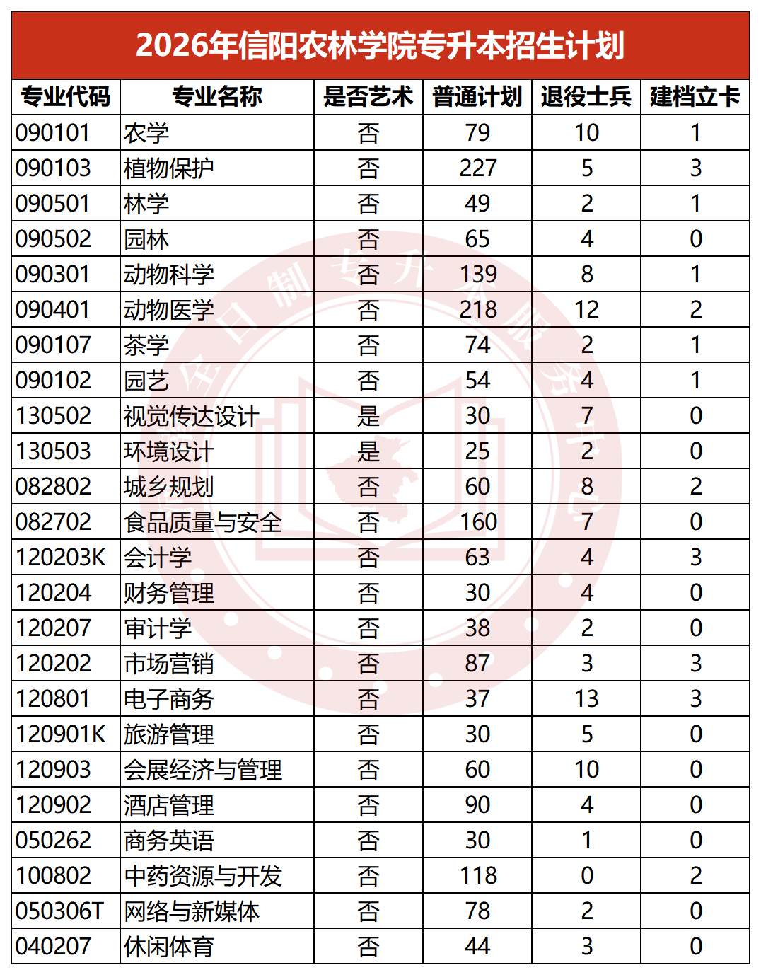 2026年信阳农林学院专升本招生计划