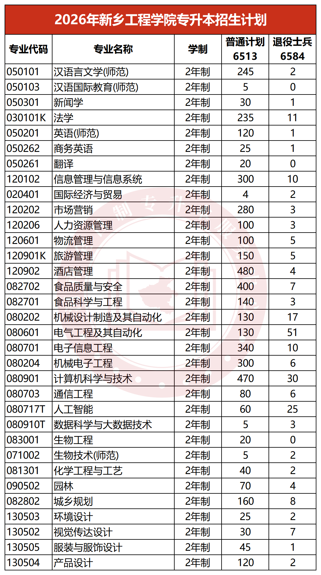 2026年新乡工程学院专升本招生计划
