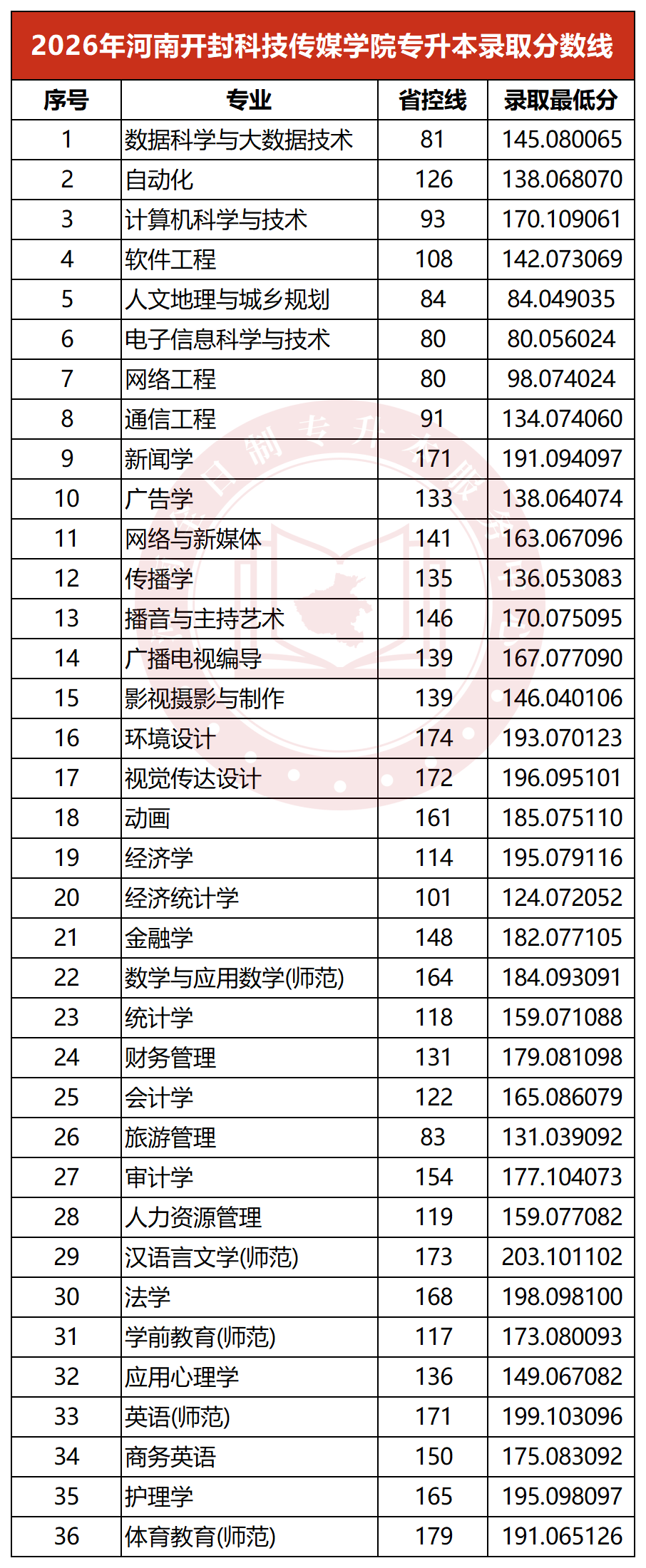 2026年河南开封科技传媒学院专升本录取分数线