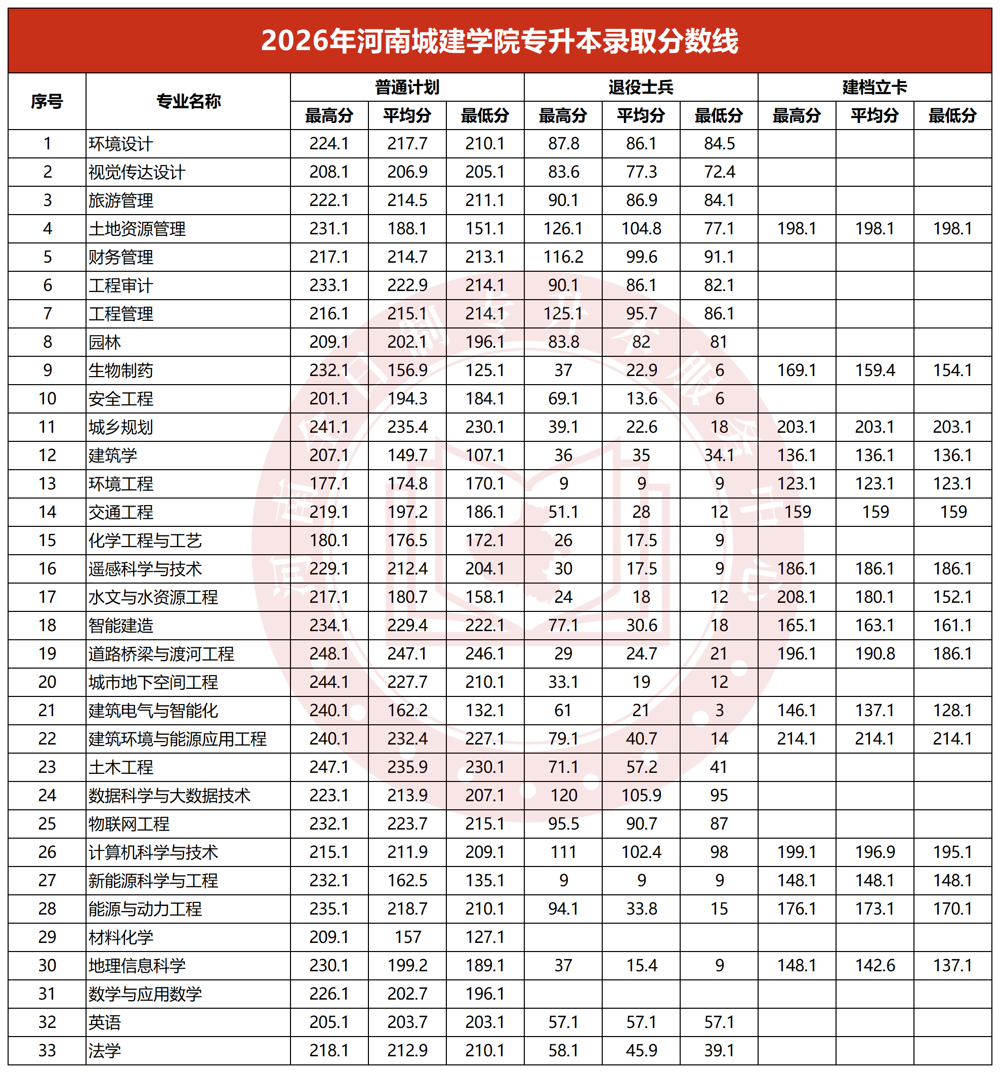 2026年河南城建学院专升本录取分数线