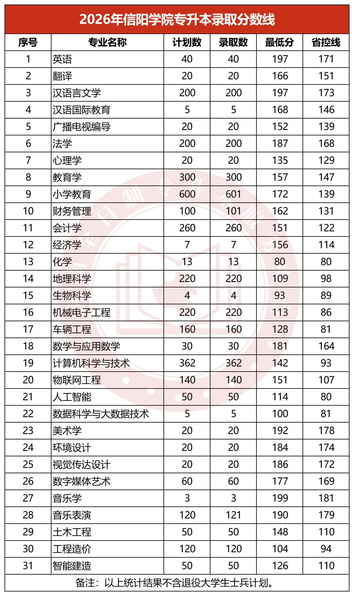 2026年信阳学院专升本录取分数线