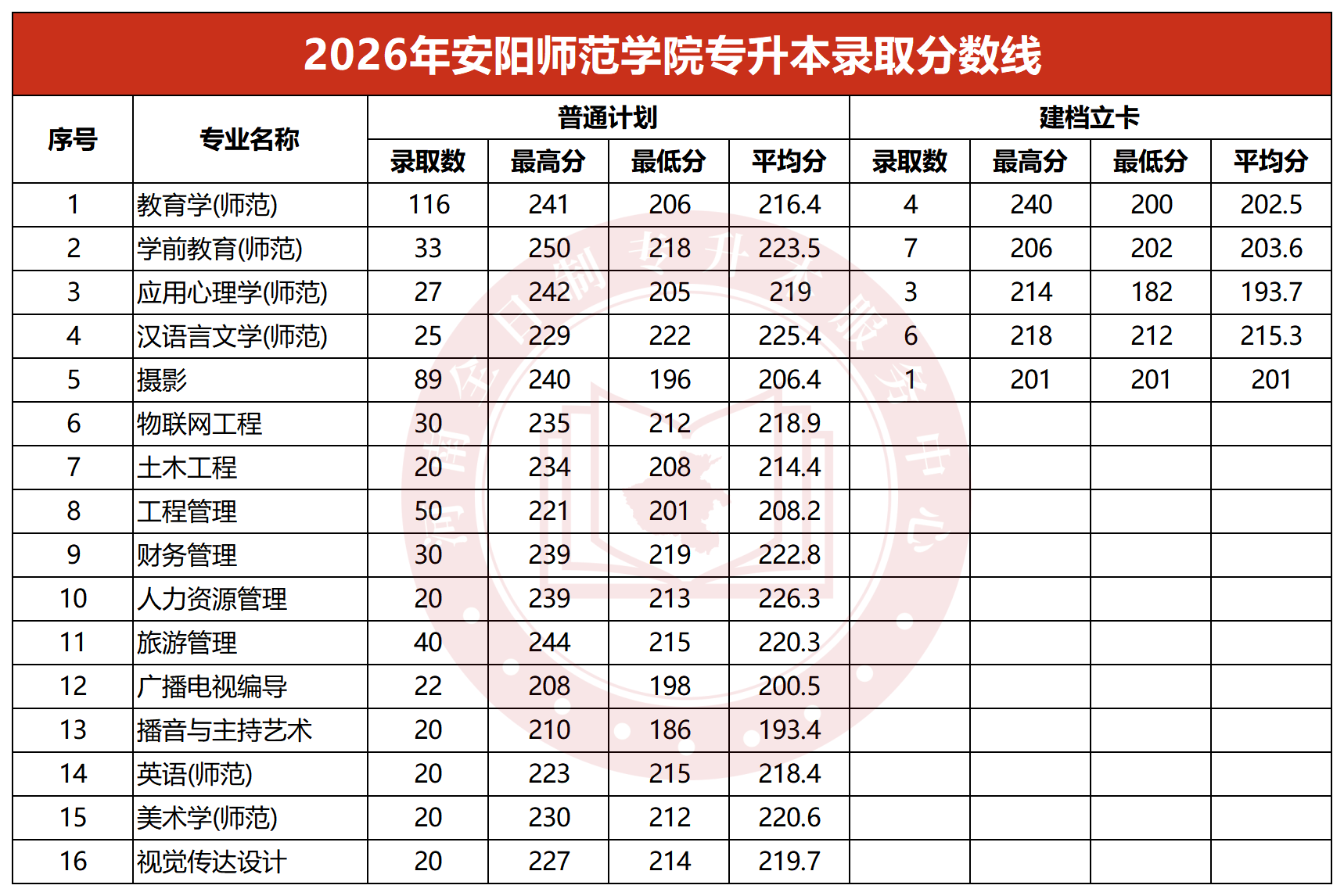 2026年安阳师范学院专升本录取分数线