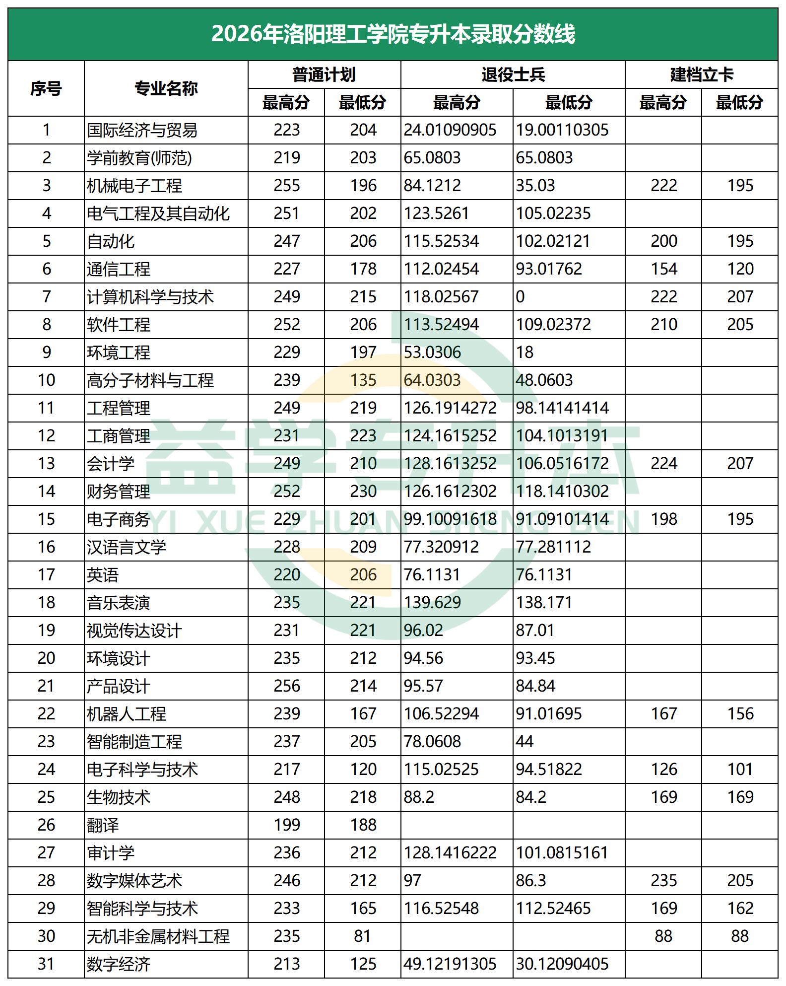 2026年洛阳理工学院专升本录取分数线