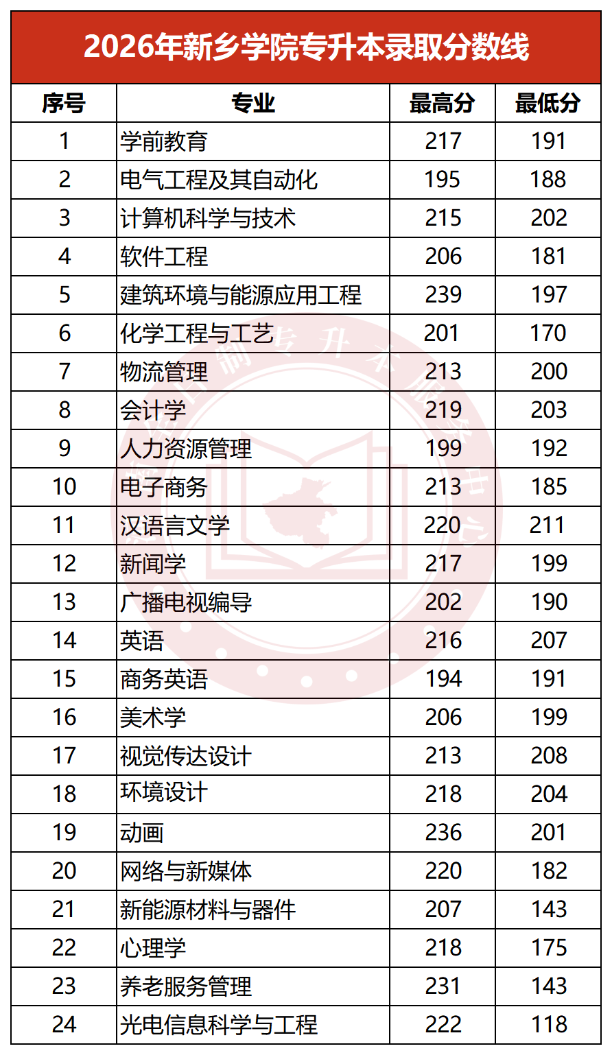 2026年新乡学院专升本录取分数线