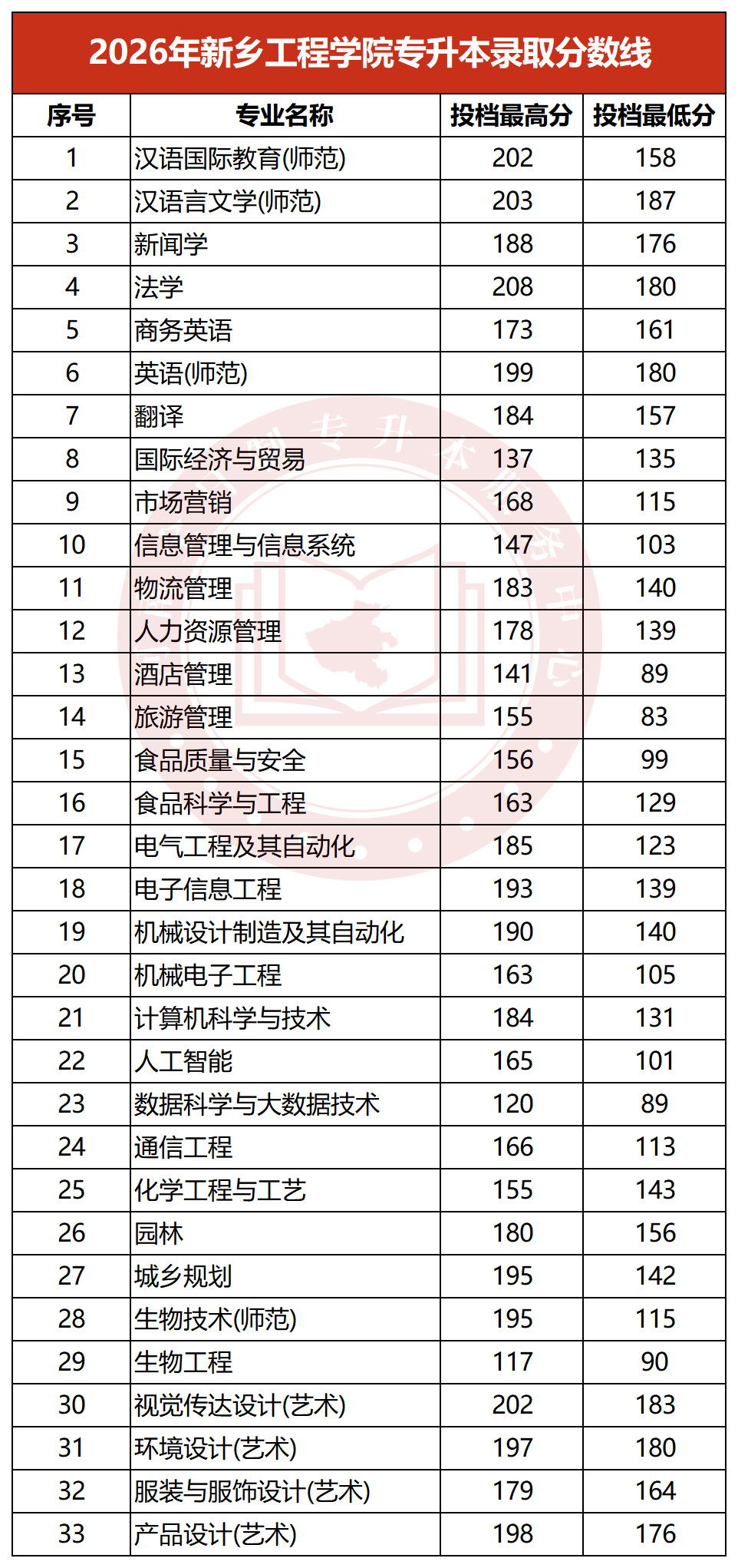 2026年新乡工程学院专升本录取分数线