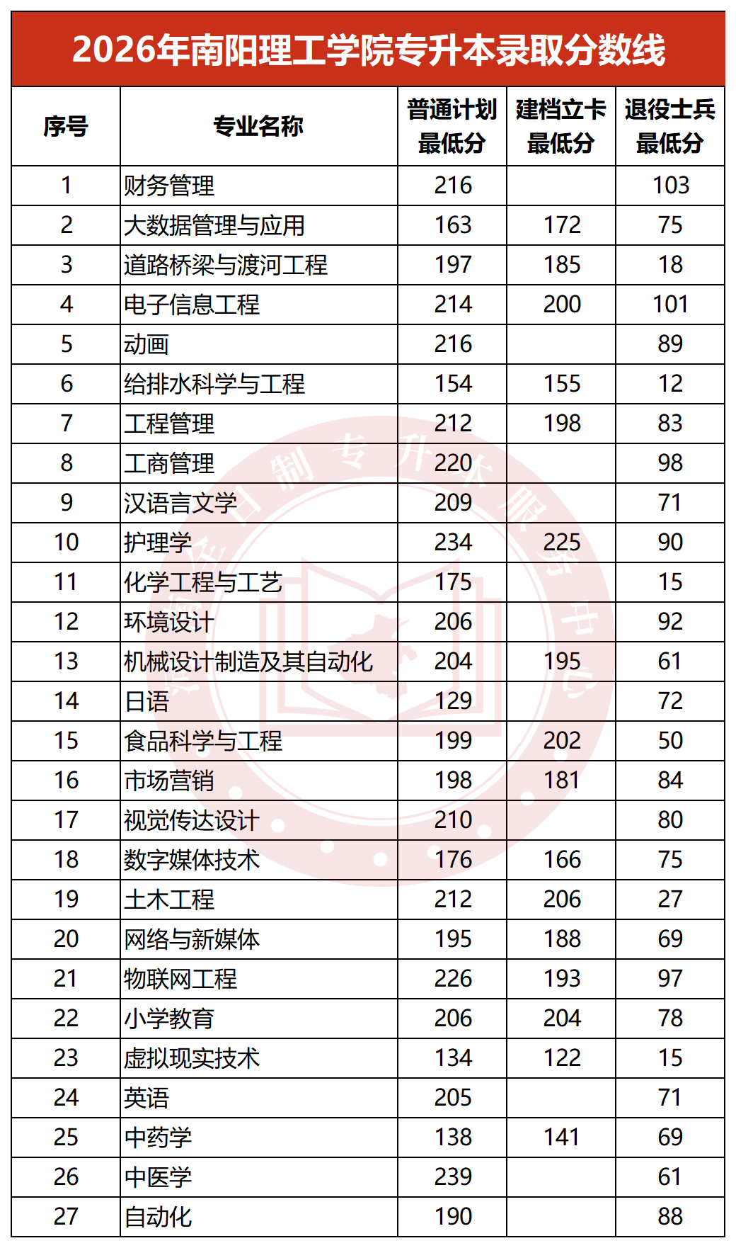 2026年南阳理工学院专升本录取分数线