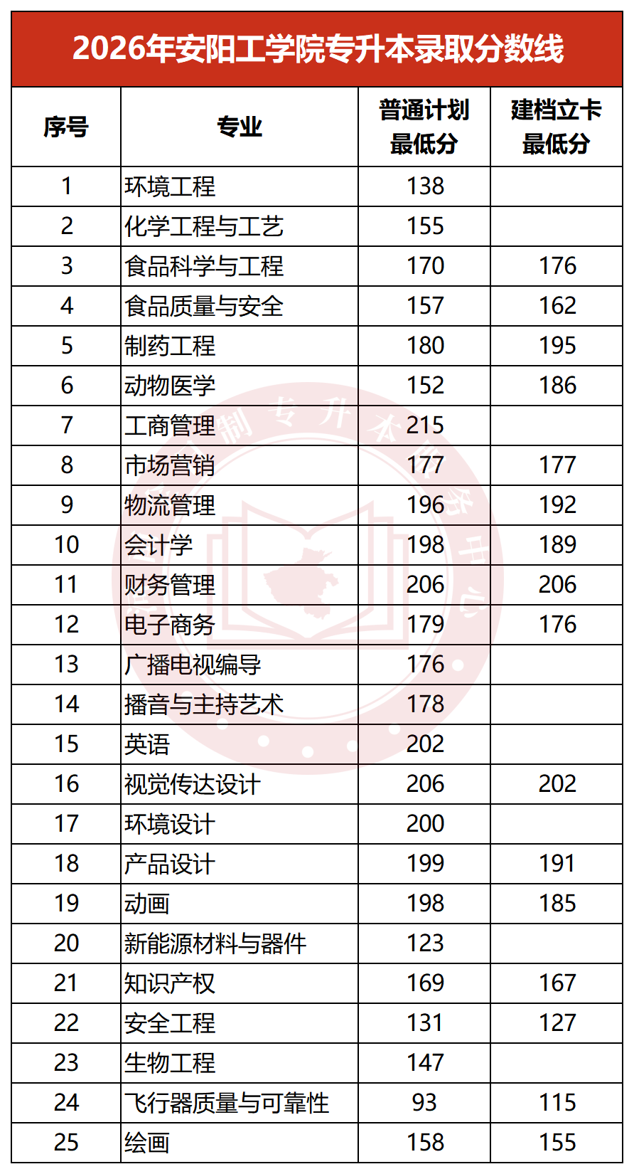 2026年安阳工学院专升本录取分数线