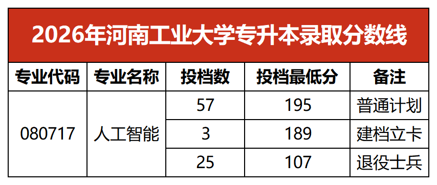 2026年河南工业大学专升本录取分数线