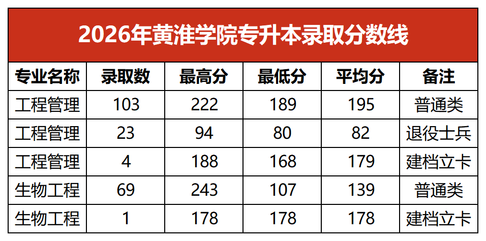 2026年黄淮学院专升本录取分数线