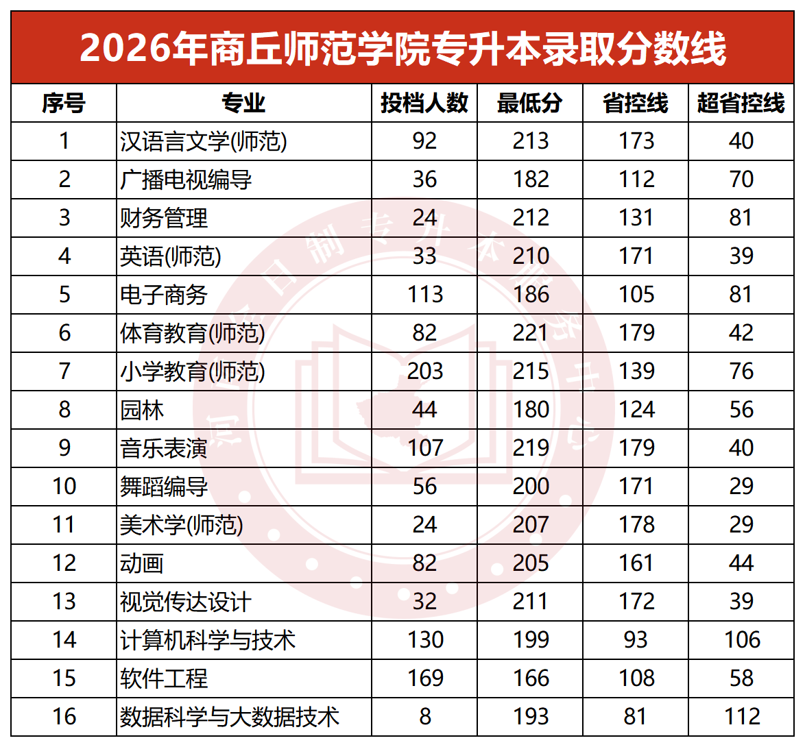 2026年商丘师范学院专升本录取分数线