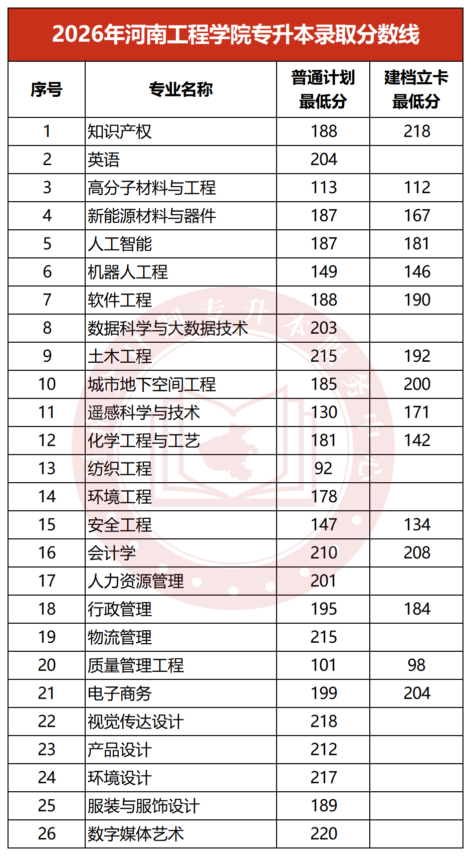 2026年河南工程学院专升本录取分数线
