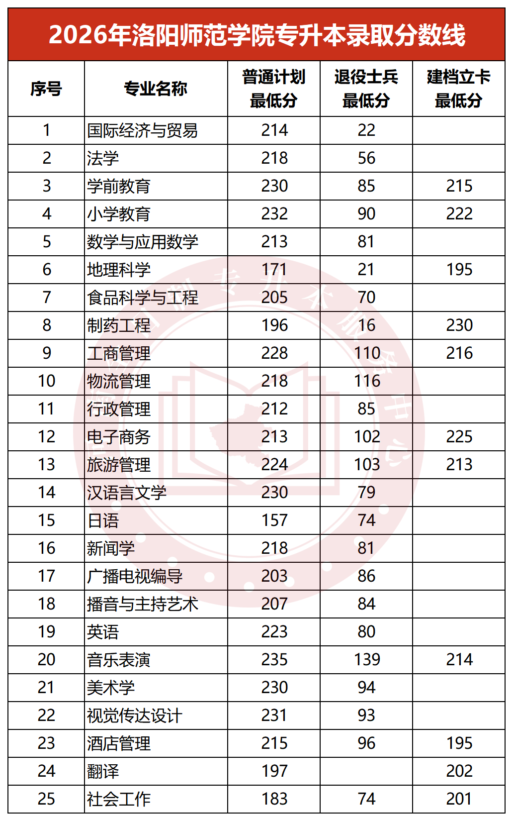 2026年洛阳师范学院专升本录取分数线