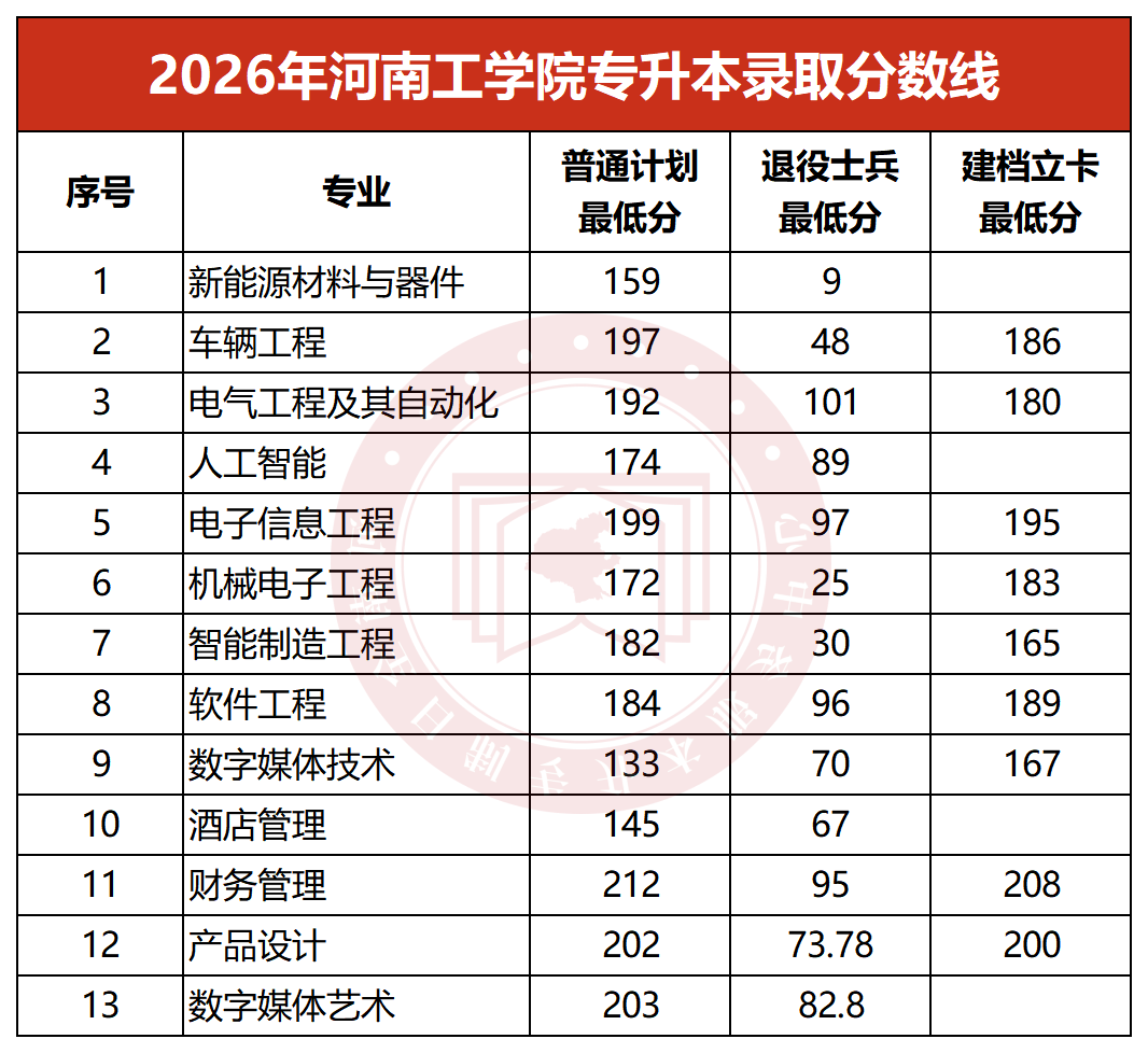 2026年河南工学院专升本录取分数线