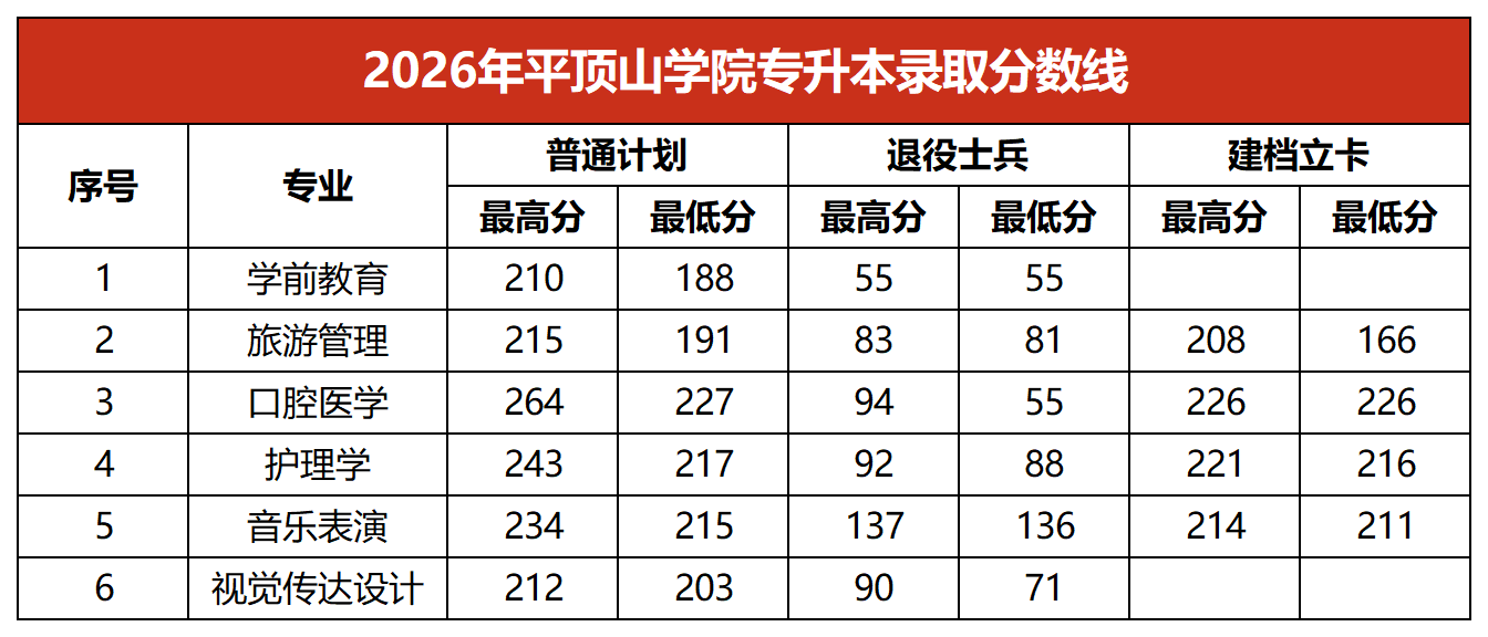 2026年平顶山学院专升本录取分数线