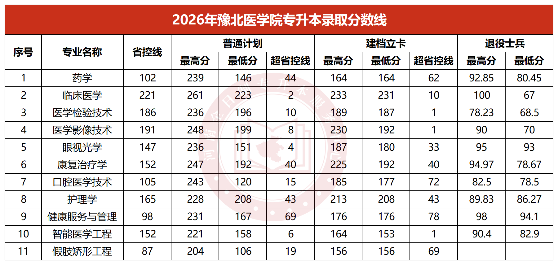 2026年豫北医学院专升本录取分数线