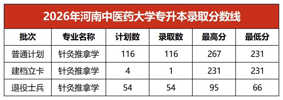 2026年河南中医药大学专升本录取分数线